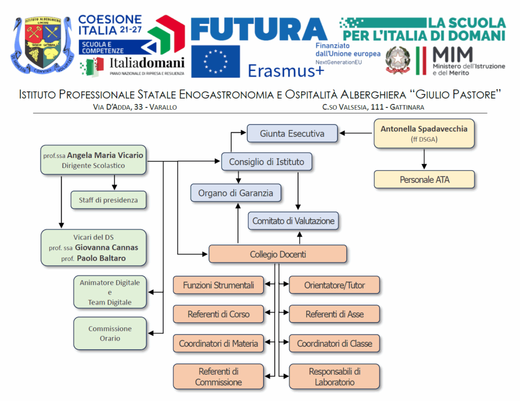 Organigramma funzionale 2025-2026